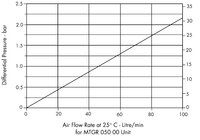 Aervent-50 (MTGR 050) Air Flow Rate